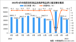 2023年4月中國美容化妝品及洗護用品進口數據統計分析：進口量小幅下降