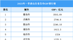 2023年一季度山東省各市（州）GDP排行榜：青島超三千億（圖）