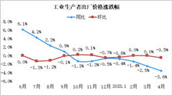 2023年4月份工業生產者出廠價格同比下降3.6% 環比下降0.5%（圖）