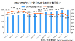 2023年4月全國充電樁運營情況：運營量同比增長52.0%（圖）