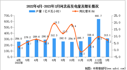 2023年3月河北發電量產量數據統計分析