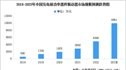 2023年中國充電樁功率器件驅動器市場規模預測及行業競爭格局分析（圖）