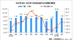 2023年3月河北汽車產量數據統計分析