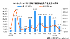 2023年3月河北發電設備產量數據統計分析