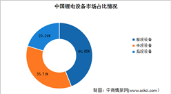 2023年中國鋰電設備行業市場規模及市場占比情況預測分析（圖）