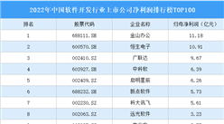 2022年中國軟件開發行業上市公司凈利潤排行榜TOP100（附榜單）