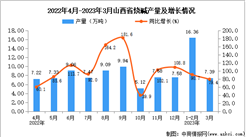 2023年3月山西燒堿產量數據統計分析