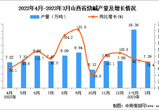 2023年3月山西烧碱产量数据统计分析