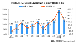 2023年3月山西機制紙及紙板產量數據統計分析