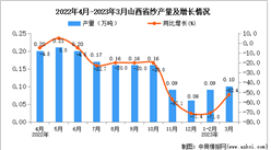 2023年3月山西紗產量數據統計分析