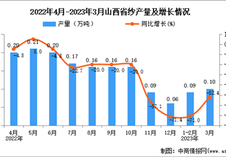 2023年3月山西纱产量数据统计分析