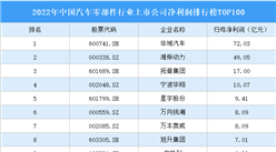 2022年中國汽車零部件行業上市公司凈利潤排行榜TOP100（附榜單）