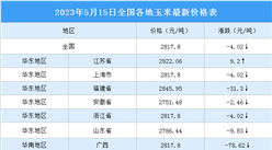 2023年5月16日全國各地最新玉米價格行情走勢分析