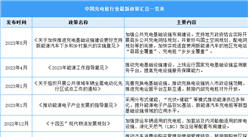2023年中國新能源充電樁行業最新政策匯總一覽（表）