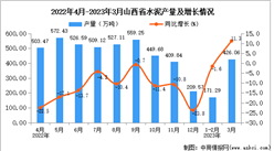 2023年3月山西水泥產量數據統計分析