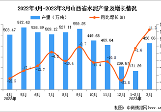 2022年3月山西水泥产量数据统计分析