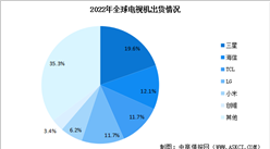 2022年全球電視機出貨量排名及市場占比情況數據分析（圖）
