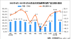 2023年3月山西農用氮磷鉀化肥產量數據統計分析
