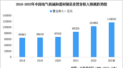 2023年中國電氣機械行業營收情況及發展前景預測分析（圖）