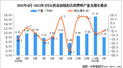 2023年3月山西初級形態的塑料產量數據統計分析