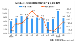 2023年3月河北汽車產量數據統計分析
