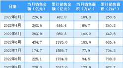 2023年4月中海地產銷售簡報：銷售額同比增長67.1%（附圖表）