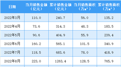 2023年4月龍湖集團銷售簡報：權益銷售額同比增長123.64%（附圖表）