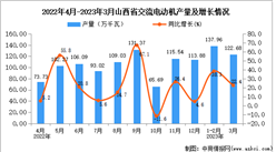 2022年3月山西交流電動機產量數據統計分析