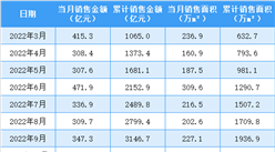 2023年4月萬科銷售簡報：銷售額同比增長8.53%（附圖表）