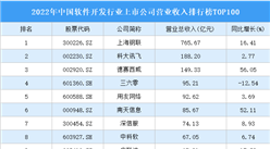 2022年中國軟件開發行業上市公司營業收入排行榜TOP100（附榜單）