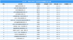 【工業投資情報】2023年一季度山西省工業土地投資TOP50超18億