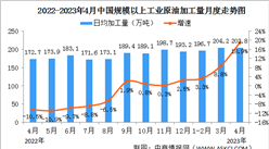 2023年1-4月中國原油行業運行情況：產量同比增長1.8%（圖）
