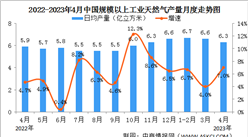 2023年1-4月中國天然氣生產情況：產量增速加快，進口保持較快增長（圖）