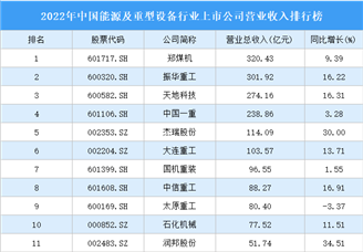 2022年中國能源及重型設備行業上市公司營業收入排行榜（附全榜單）