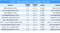 招商引資動態 | 2023年一季度山西這10個工業項目土地投資規模最大
