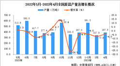 2023年4月全國原鹽產量數據統計分析