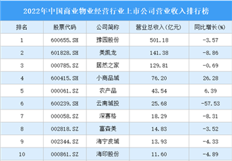 2022年中國商業物業經營行業上市公司營業收入排行榜（附全榜單）