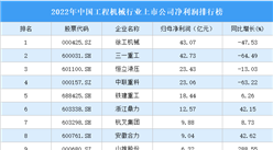 2022年中國工程機械行業上市公司凈利潤排行榜（附全榜單）
