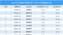 2022年中國醫療耗材行業上市公司凈利潤排行榜（附全榜單）