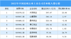 2022年中國造紙行業上市公司營業收入排行榜（附全榜單）