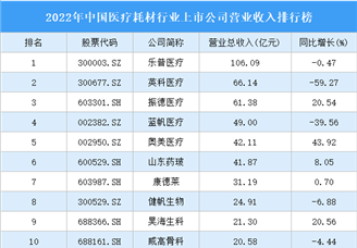 2022年中國醫療耗材行業上市公司營業收入排行榜（附全榜單）