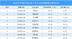 2022年中國中藥行業上市公司凈利潤排行榜TOP50（附榜單）