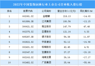 2022年中国装饰园林行业上市公司营业收入排行榜（附全榜单）