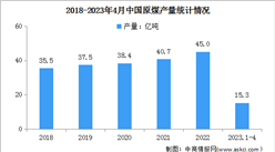 2023年1-4月中國原煤行業運行情況：進口同比增長88.8%（圖）