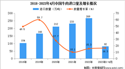 2023年1-4月中國牛肉進口數據統計分析：進口量超80萬噸