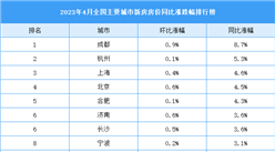 2023年4月全國新房房價漲跌排行榜：成都同比漲幅最大（圖）