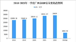 2023年一季度廣州市經濟運行情況分析：GDP同比增長1.8%（圖）