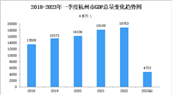 2023年一季度杭州市經濟運行情況分析：GDP同比增長4.6%（圖）