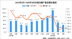 2023年4月全國白酒產量數據統計分析