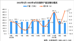 2023年4月全國紗產量數據統計分析